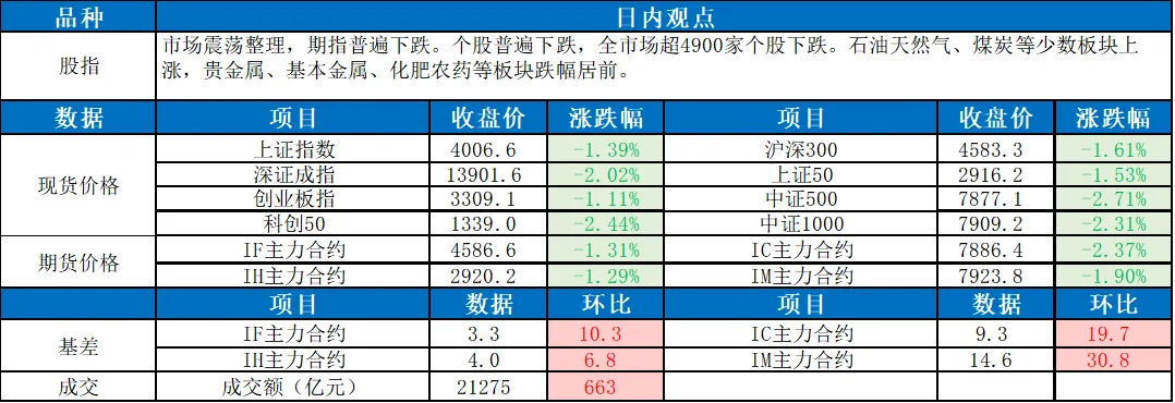 东吴宏观股指每日观点 | 市场震荡整理 期指普遍下跌