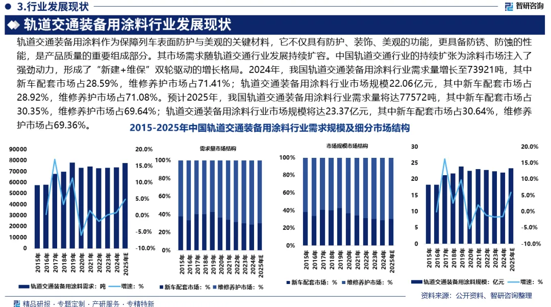 中国轨道交通装备用涂料行业市场集中度、企业竞争格局及发展前景预测报告(2026版)