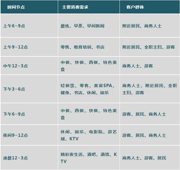 商业项目如何做好以客户需求为导向的市场定位?