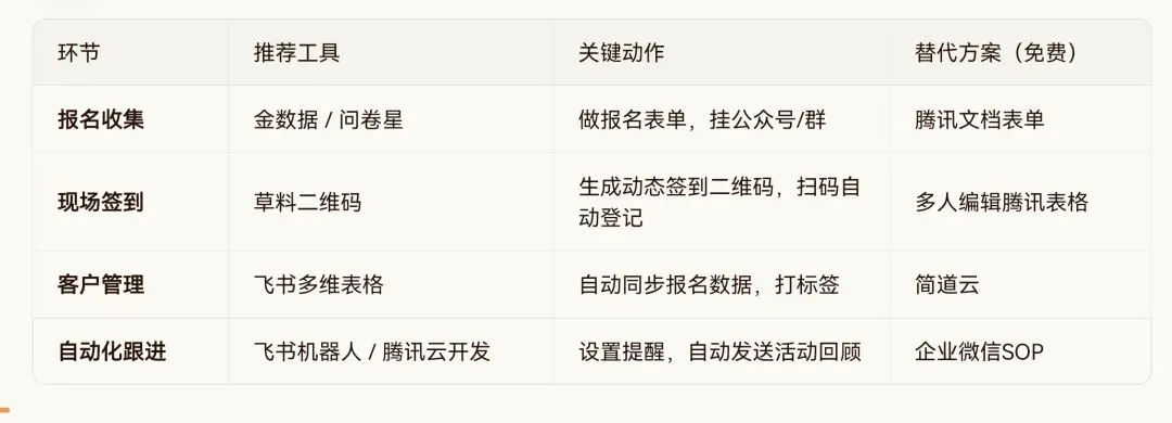 无代码工具链:一个人做社区活动获客?