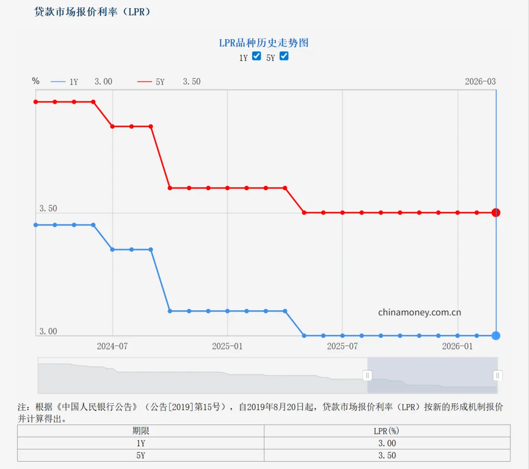 央行发布最新贷款市场报价利率