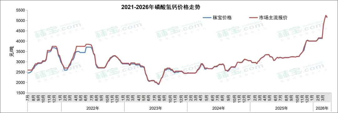 矿物及其他原料周报 | 磷酸氢钙市场横盘运行,小苏打价格平稳运行,乳清粉价格小幅上调