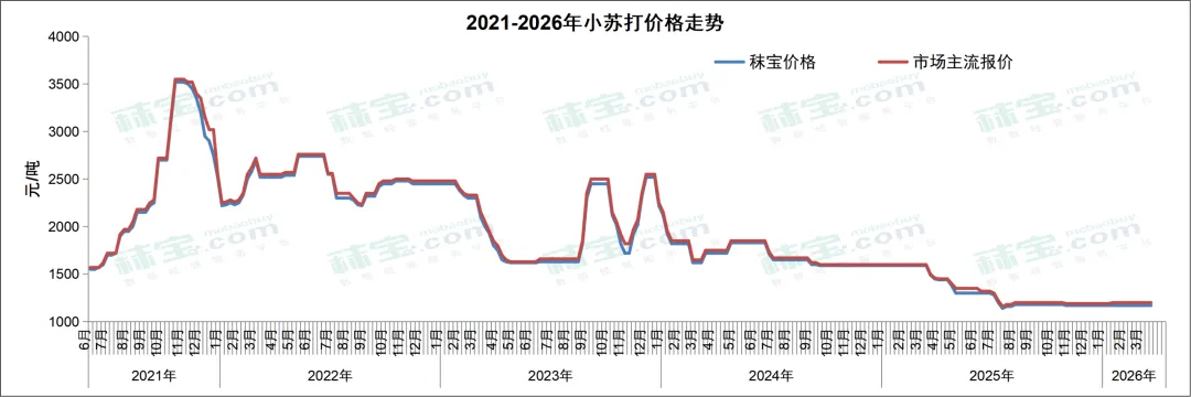 矿物及其他原料周报 | 磷酸氢钙市场横盘运行,小苏打价格平稳运行,乳清粉价格小幅上调