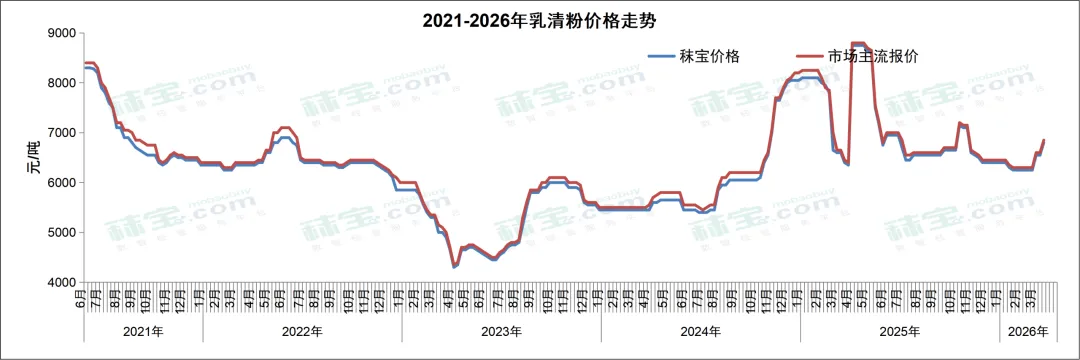 矿物及其他原料周报 | 磷酸氢钙市场横盘运行,小苏打价格平稳运行,乳清粉价格小幅上调