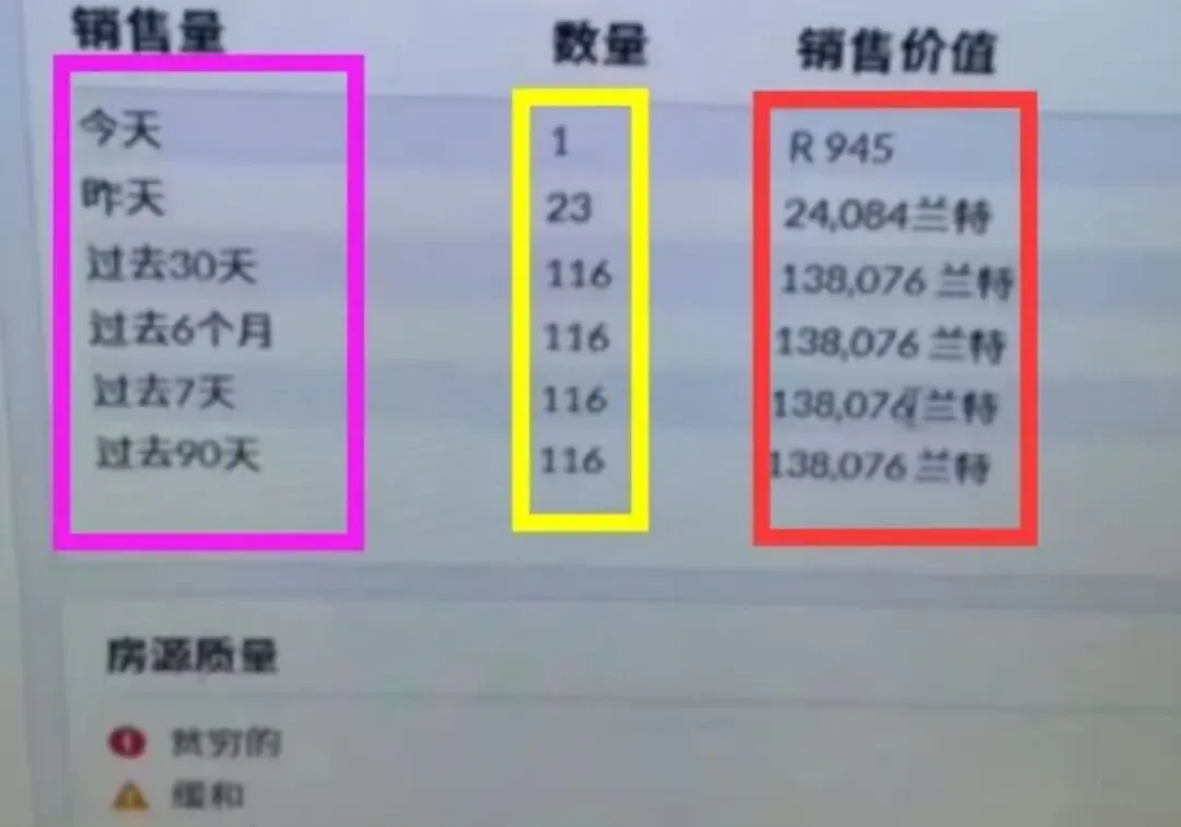 又一个蓝海市场,Takealot平台,一家店铺七天138076兰特,折合人民币62134.2元,利润超100%!