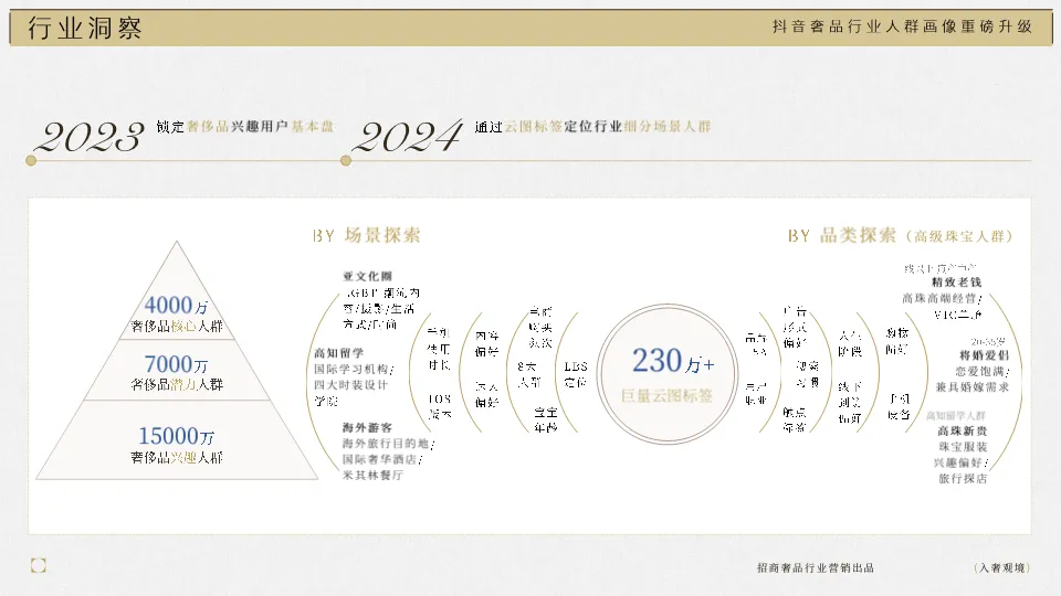 拆解抖音奢侈品营销新玩法:从“炫耀”到“讲故事”的“瞬间”与“顺时”