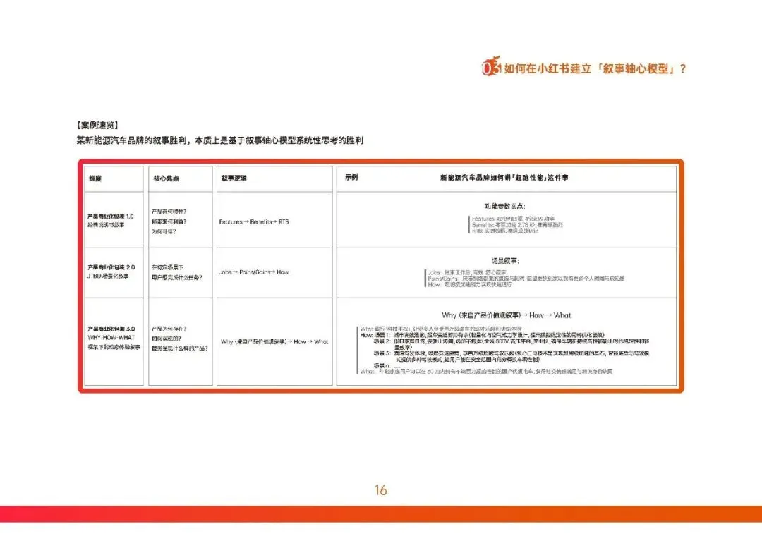 胜加! 小红书营销实战指南-构建产品叙事轴心!