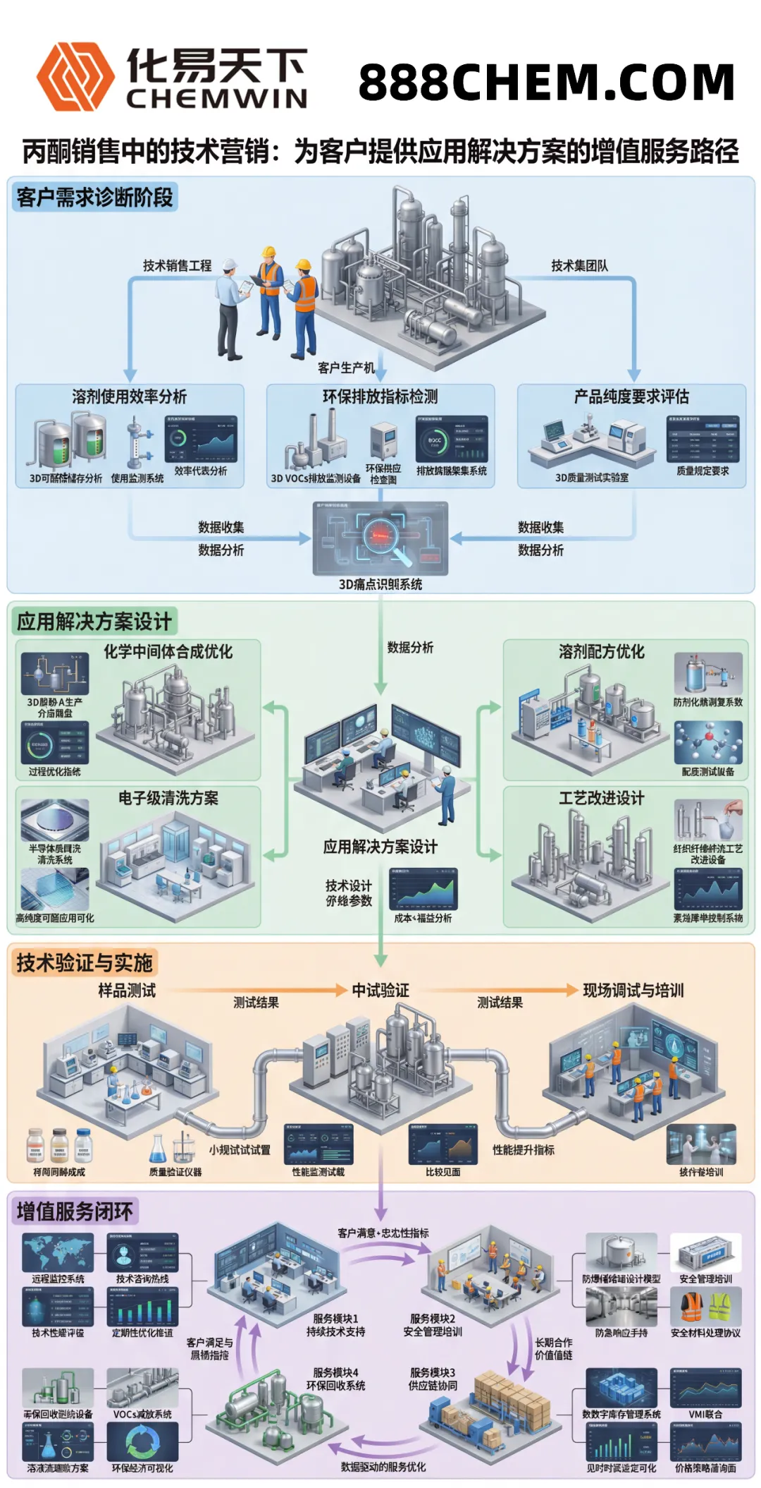 丙酮销售中的技术营销:为客户提供应用解决方案的增值服务路径