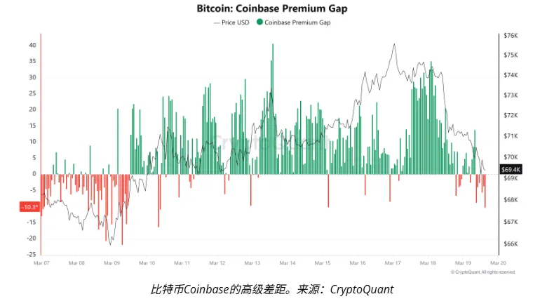 比特币价格在7万美元挣扎,可能暗示市场尚未见底