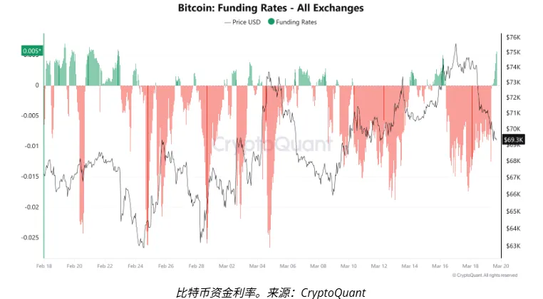 比特币价格在7万美元挣扎,可能暗示市场尚未见底