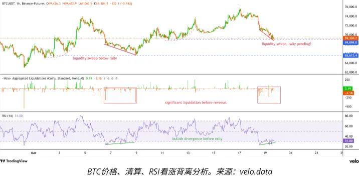 比特币价格在7万美元挣扎,可能暗示市场尚未见底
