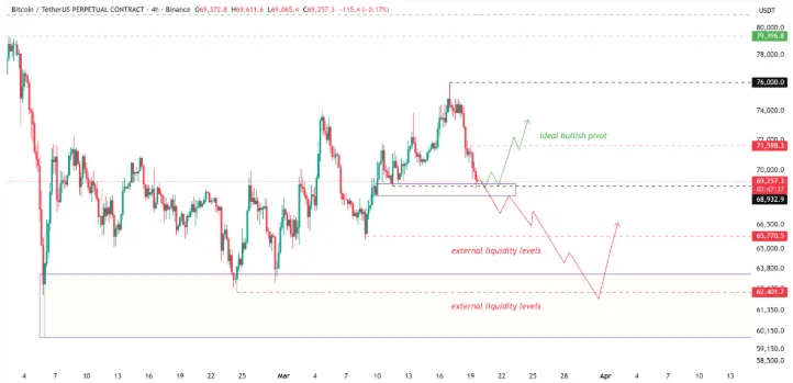 比特币价格在7万美元挣扎,可能暗示市场尚未见底