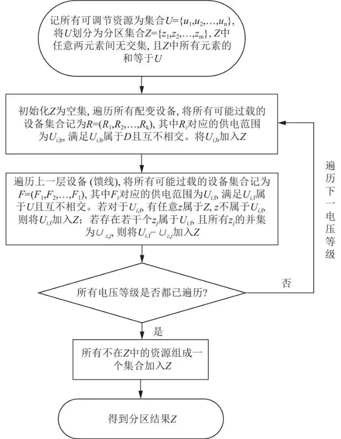 国能长源能源销售有限公司 高峰等|基于分层分区调控的虚拟电厂市场多时间尺度竞价策略