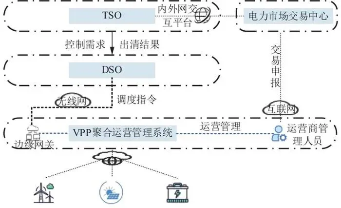 国能长源能源销售有限公司 高峰等|基于分层分区调控的虚拟电厂市场多时间尺度竞价策略