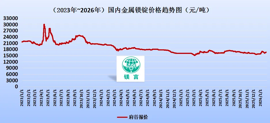镁市场:本周镁市回顾(3.16-3.20)