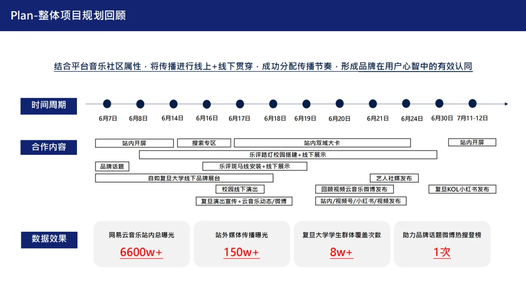 2025【营销结案】网易云音乐 x 自如海燕计划合作复盘结案汇报