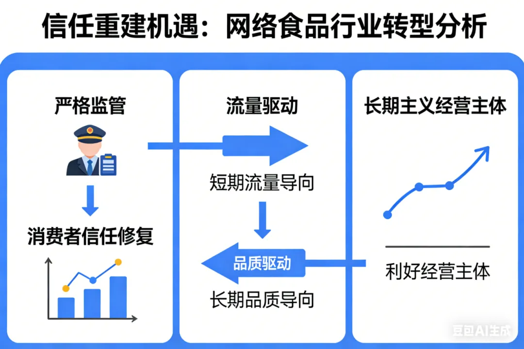 市场监管总局重磅部署|3・20 新规施行!直播带货食品 13 类禁售、10 条宣传红线,行业合规全面升级