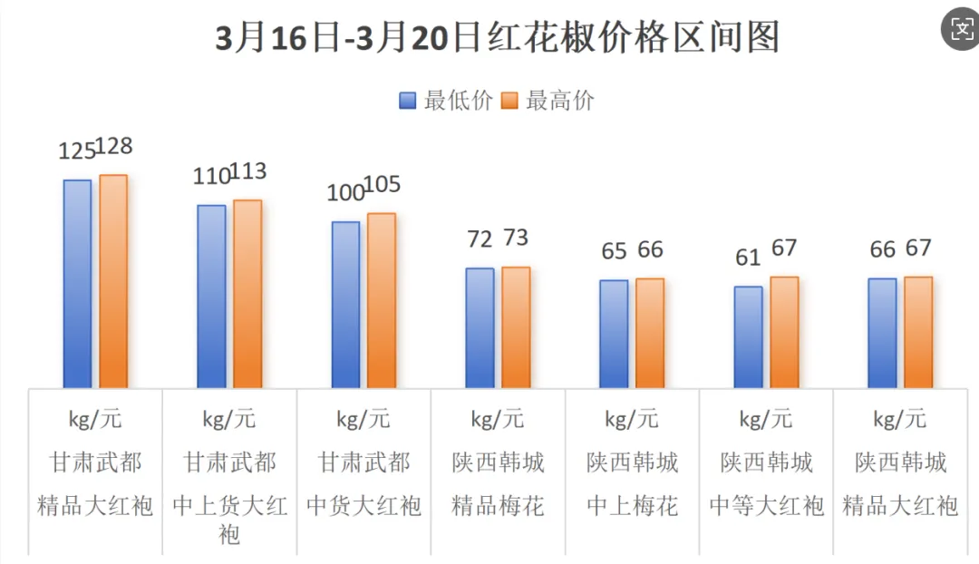 玉林香料市场周刊:黑椒跌破40元!白蔻、丁香持续走弱,香叶能否扛起反弹大旗?