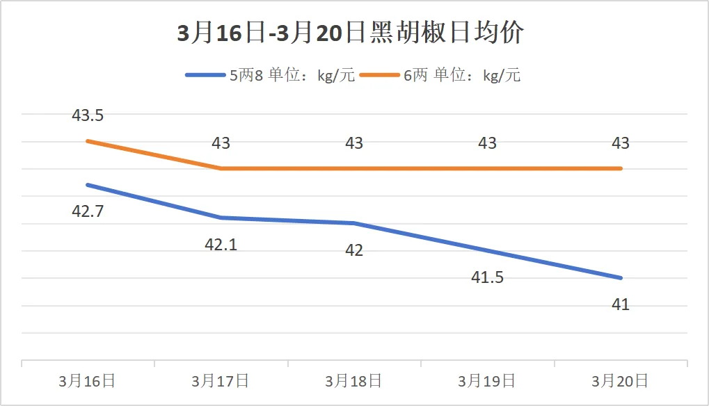 玉林香料市场周刊:黑椒跌破40元!白蔻、丁香持续走弱,香叶能否扛起反弹大旗?