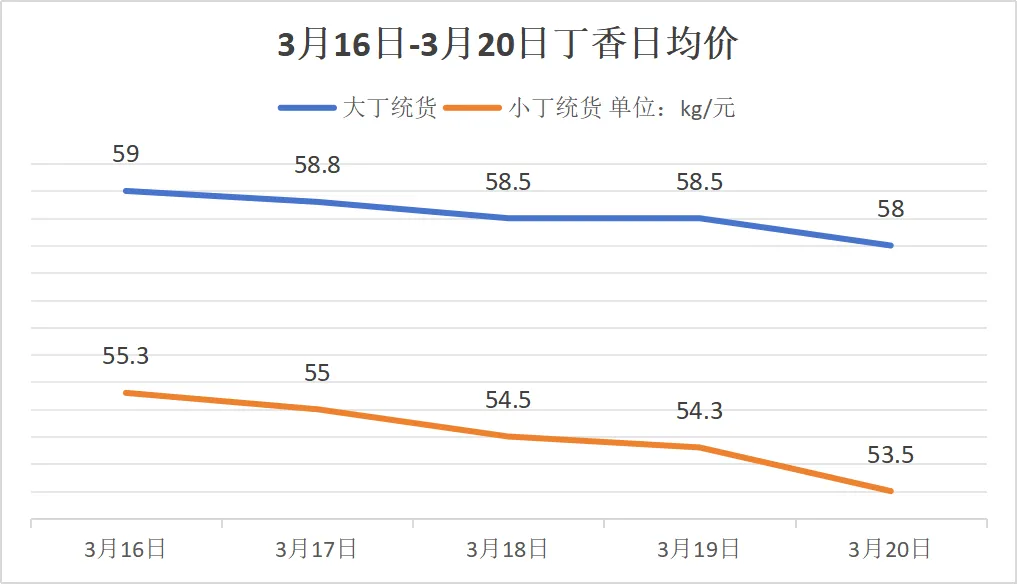 玉林香料市场周刊:黑椒跌破40元!白蔻、丁香持续走弱,香叶能否扛起反弹大旗?