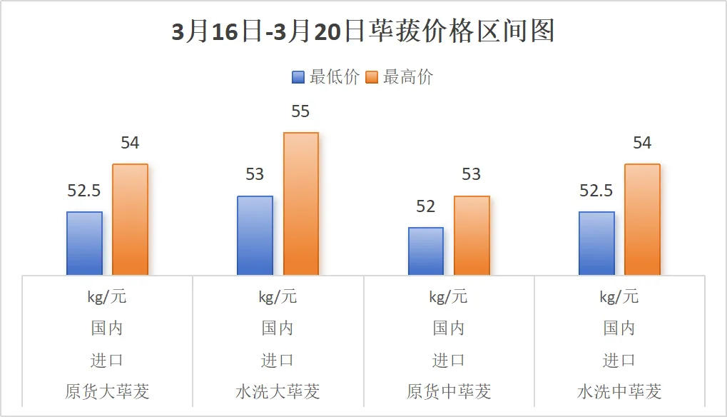 玉林香料市场周刊:黑椒跌破40元!白蔻、丁香持续走弱,香叶能否扛起反弹大旗?