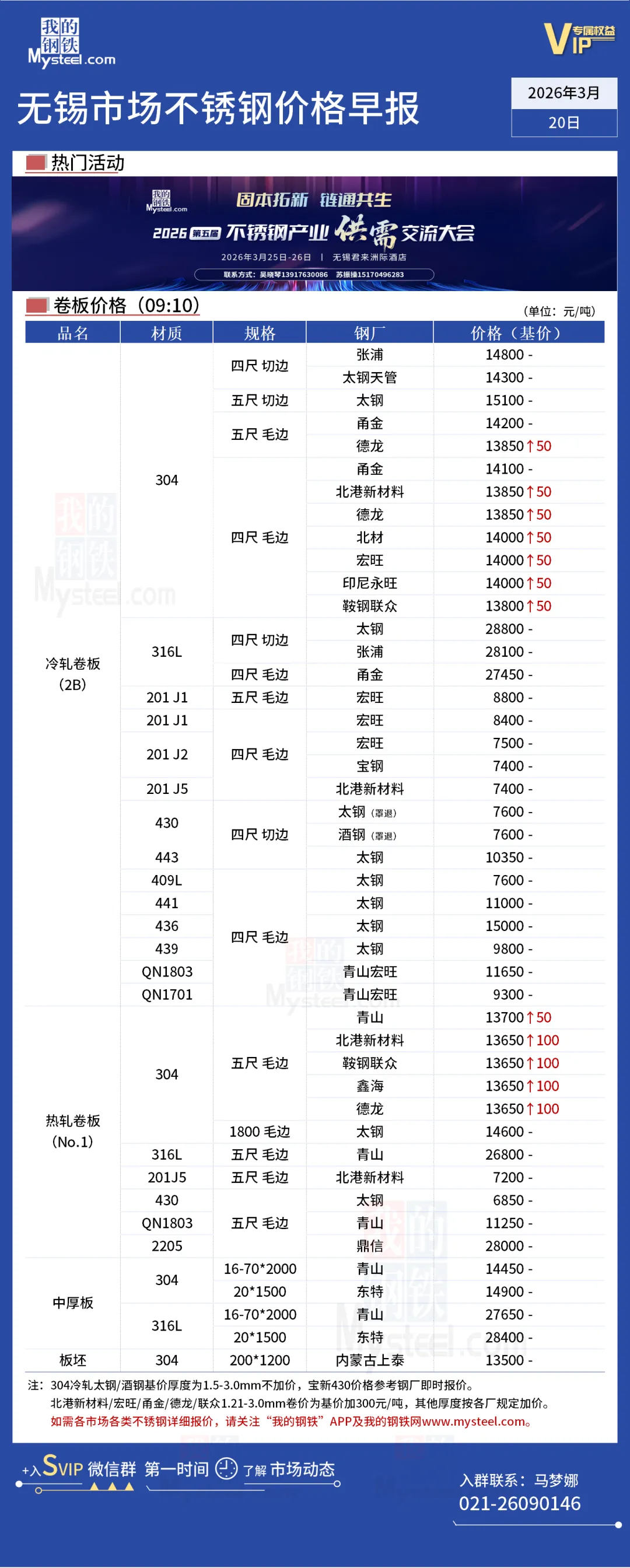 无锡市场304涨50-100,佛山市场304涨50、201涨50丨不锈钢行情一览
