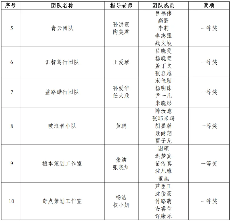 【威职经贸学院】喜报!营销专业师生晋级全国商业精英挑战赛总决赛