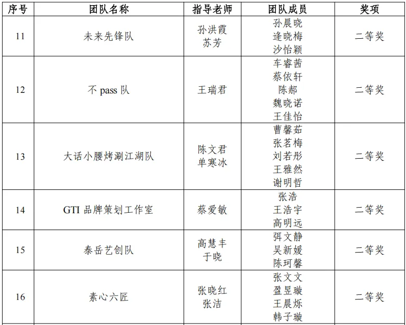 【威职经贸学院】喜报!营销专业师生晋级全国商业精英挑战赛总决赛