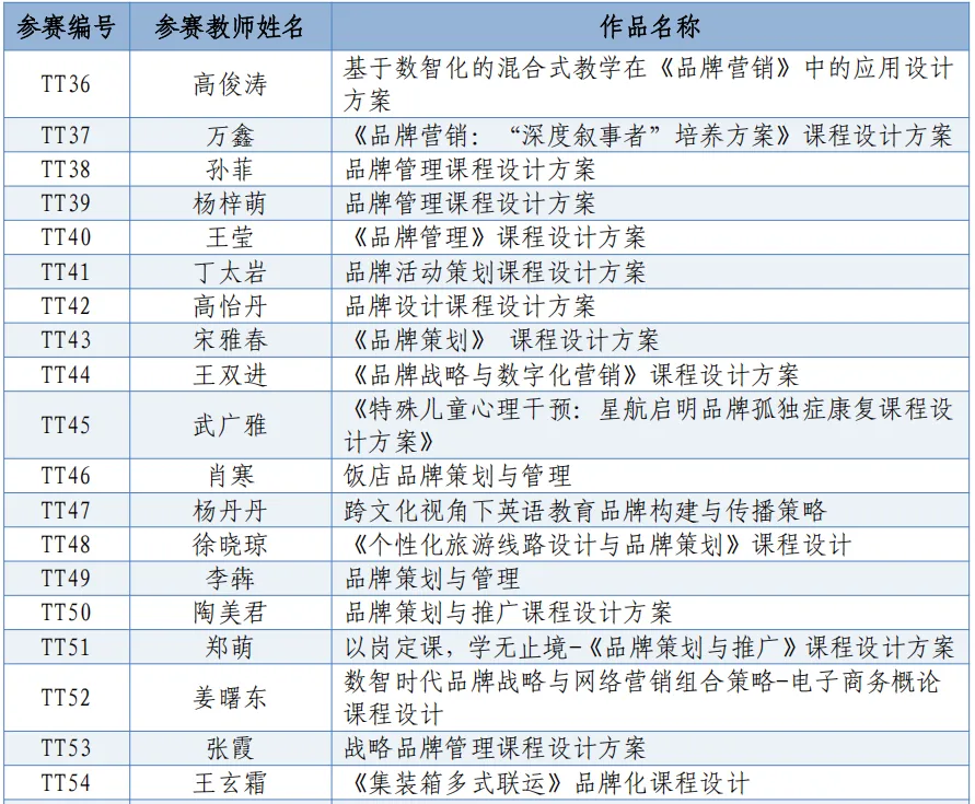 【威职经贸学院】喜报!营销专业师生晋级全国商业精英挑战赛总决赛