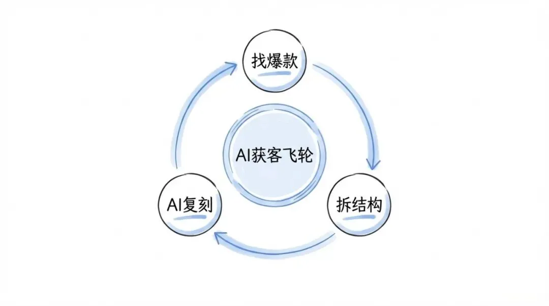 真相了!AI 获客的核心不是 AI!