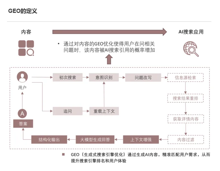 基金AI营销“乱象丛生”!如何避免GEO“投入即峰值、停喂即断崖”?
