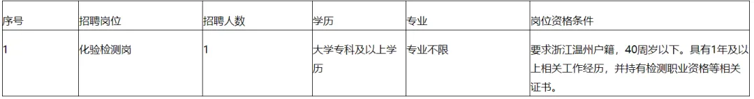 专业不限丨温州行前农贸市场有限公司招聘工作人员公告