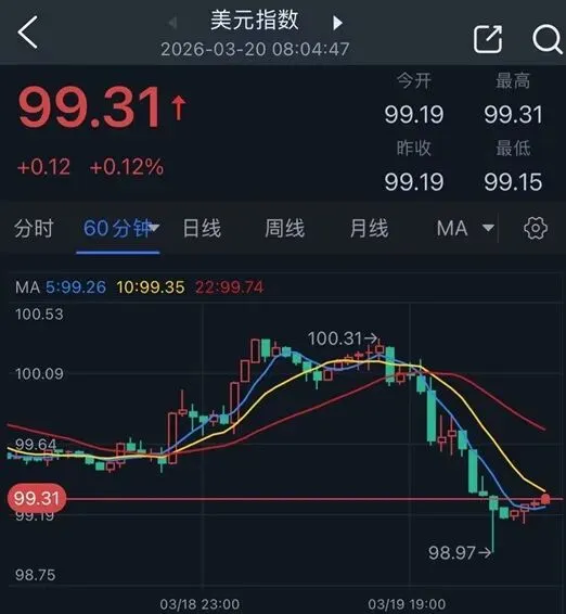 市场惊现非常罕见一幕!美元与黄金联袂暴跌 金价狂泻168美元