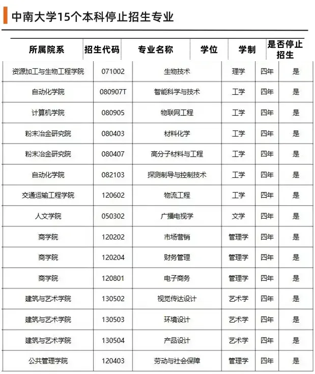 一985大学停招市场营销、视觉传达设计等15个本科专业