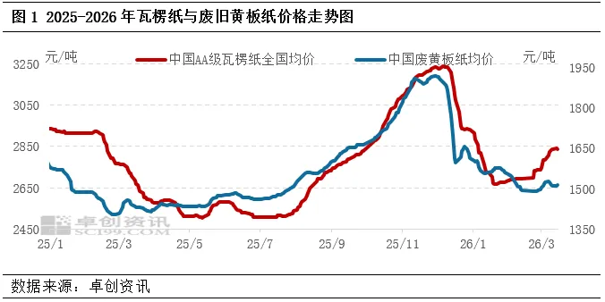 “纸”南针:瓦楞纸上涨背后风险积聚,市场陷入“观望迷局”