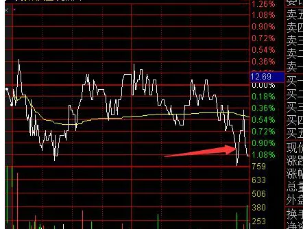 巴菲特点破A股市场:如果你买的股票在尾盘半小时“急跌”的意义是什么?看懂持股不慌