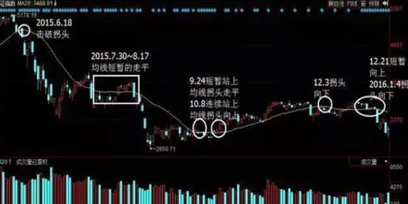 巴菲特点破A股市场:如果你买的股票在尾盘半小时“急跌”的意义是什么?看懂持股不慌