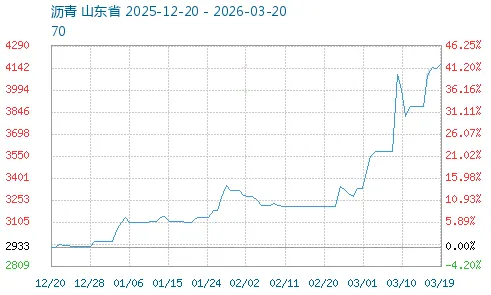3月20日:本月国内沥青市场涨幅较大