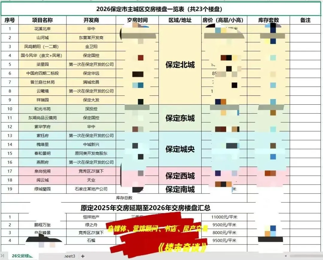 保定楼市三大假象:饥饿营销、表演式复工和房价要涨!