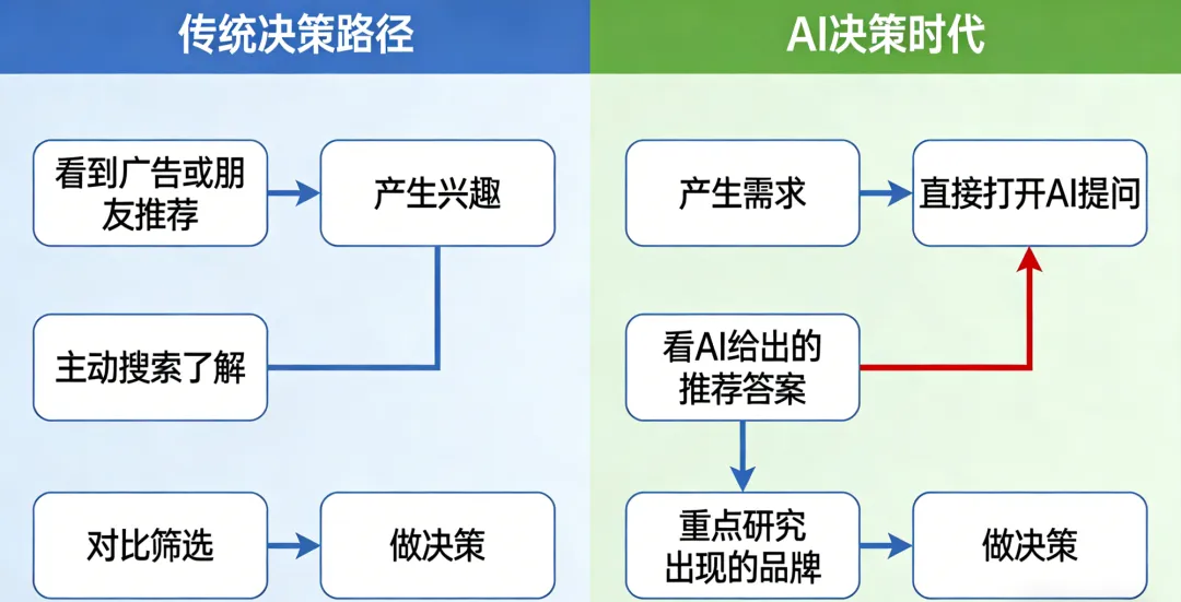 【陌小尘GEO】AI时代,你的营销预算应该怎么分配?