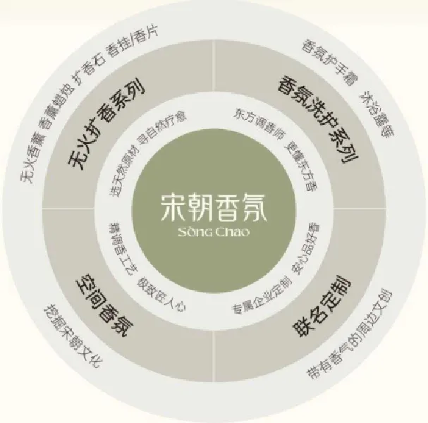 香氛市场爆发【一份创业者的发财指南】