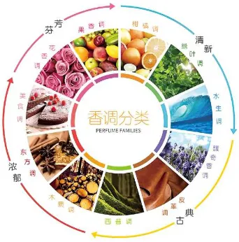 香氛市场爆发【一份创业者的发财指南】