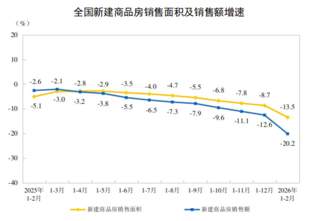2026年1—2月份全国房地产市场基本情况