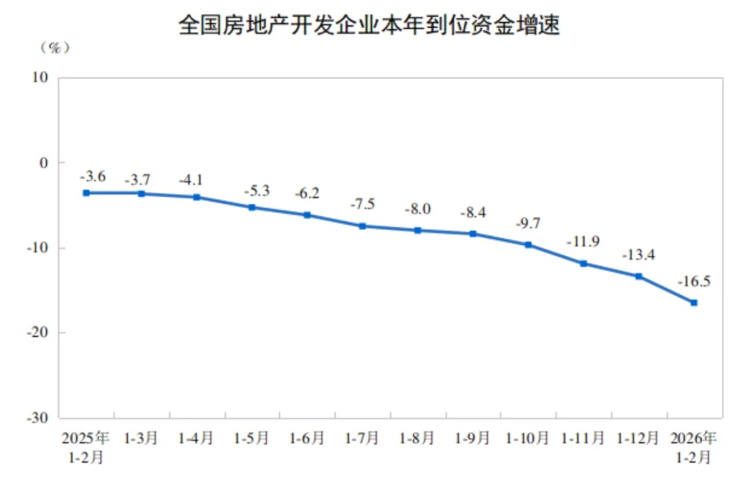 2026年1—2月份全国房地产市场基本情况