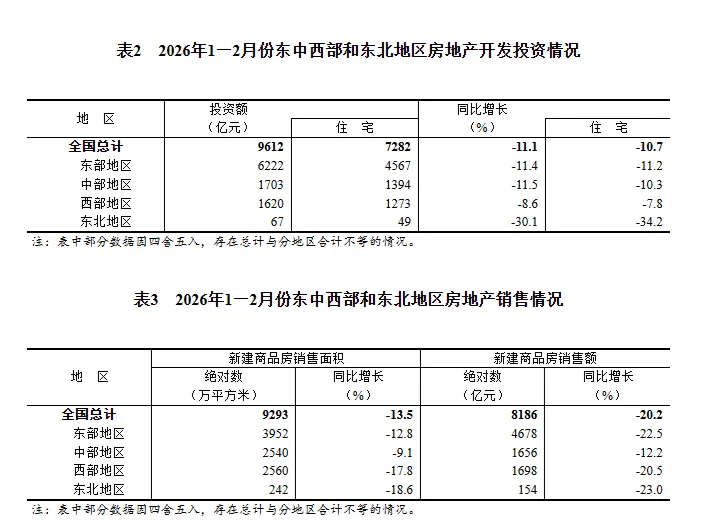 2026年1—2月份全国房地产市场基本情况