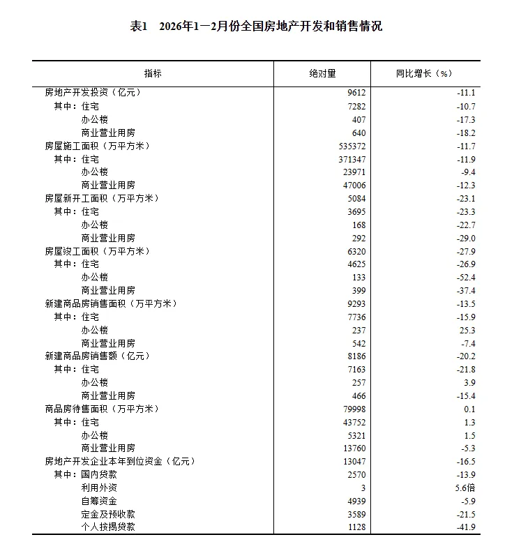 2026年1—2月份全国房地产市场基本情况