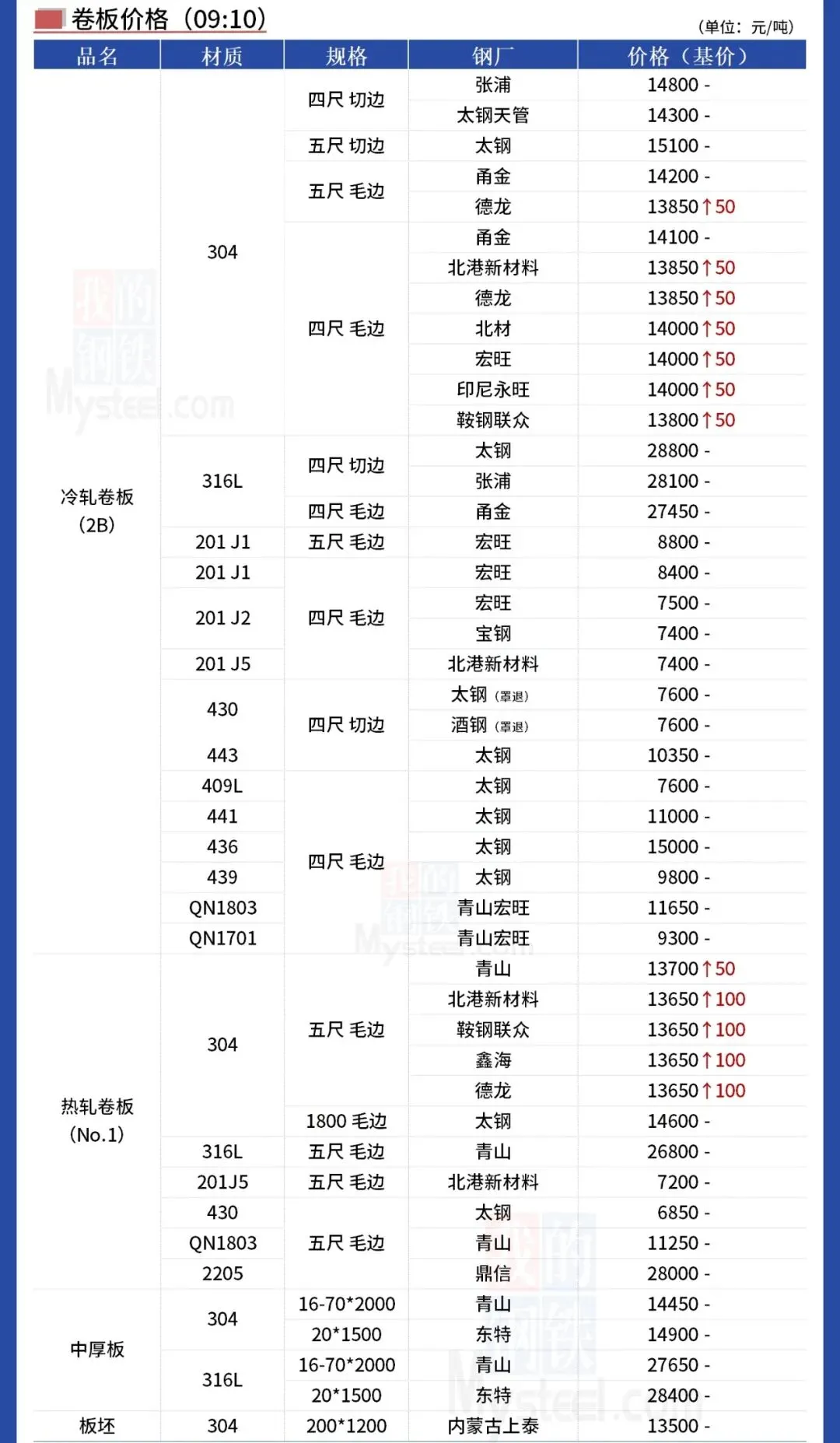 3月20日,无锡市场不锈钢价格少量上调(涨)