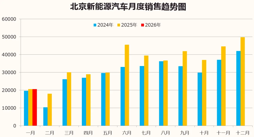 数据分享 | 2026年1月北京汽车市场分析