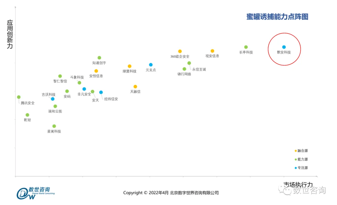 蝉联!默安科技蜜罐诱捕应用创新力与市场执行力双领衔