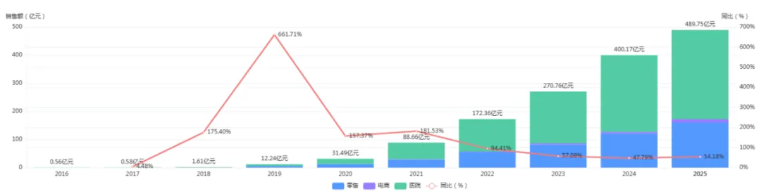 10年增870倍!国内创新药市场与美国差距几何?